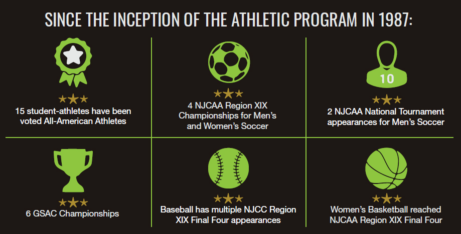 The athletics program has acheived many titles since the program strated in 1987
