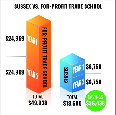 A bar chart showing the savings fro a for profit trade school compared to Sussex with a savings of $36,438