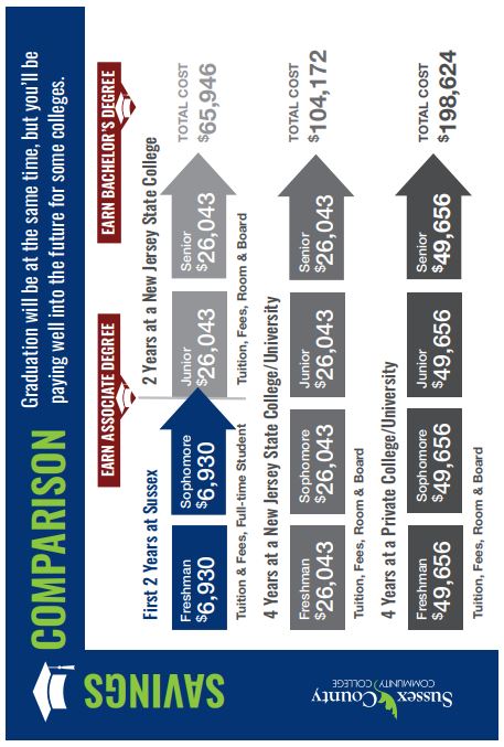A savings chart showing the comparison of tuition from SCCC, 4 year state college and private college.